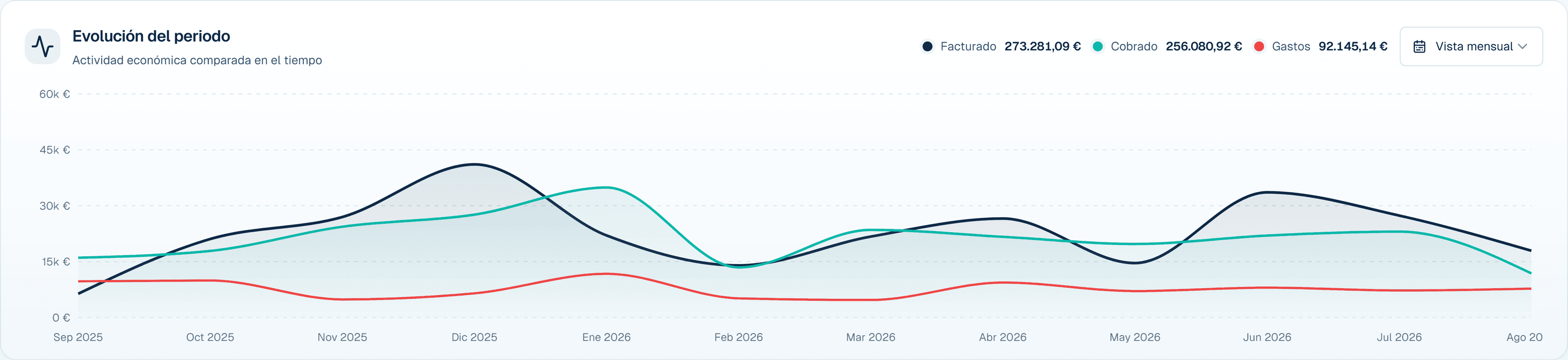 Gráfica del dashboard de Carmin ERP: evolución mensual de facturación, cobros y gastos