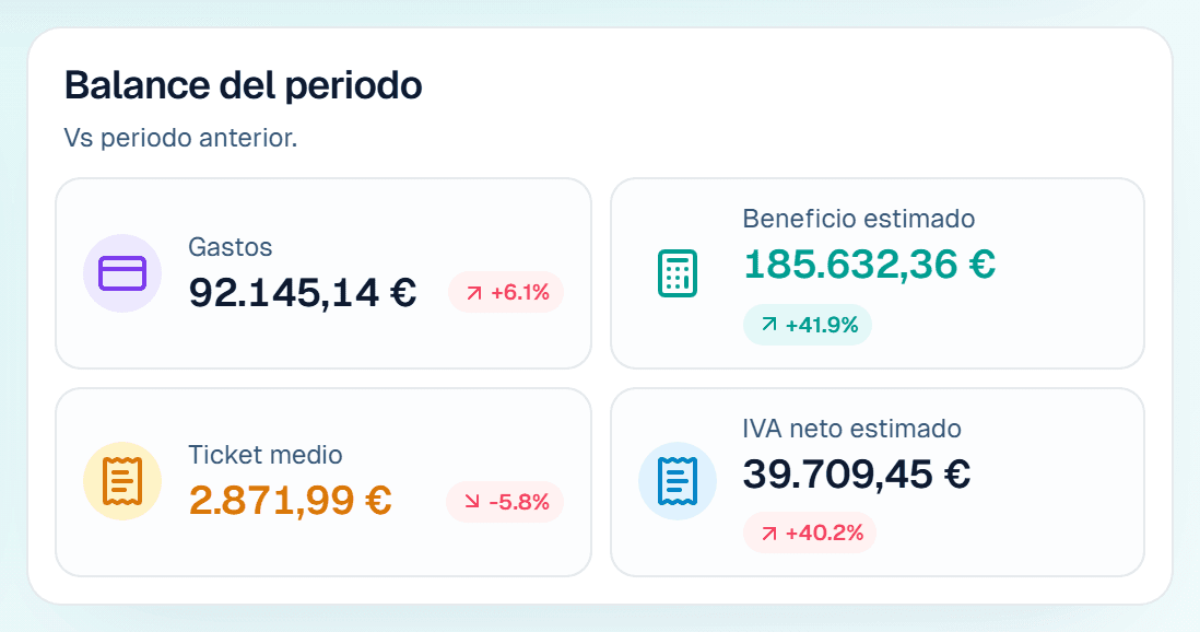Balance del periodo en Carmin ERP: gastos, beneficio estimado, ticket medio e IVA neto estimado con su variación frente al periodo anterior
