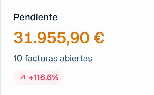 Pendiente de cobro en el dashboard de Carmin ERP: 31.955,90 € en 10 facturas abiertas